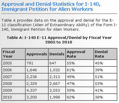 I-140 E-11 Approval/Denial By Fiscal Year 2005 To 2010.