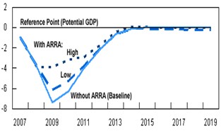 Difference Between Potential GDP And Actual GDP.